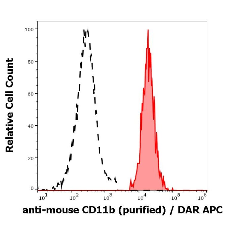 Flow Cytometry - Anti-CD11b Antibody [M1/70] (A86819)