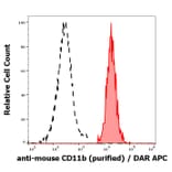Flow Cytometry - Anti-CD11b Antibody [M1/70] (A86819)