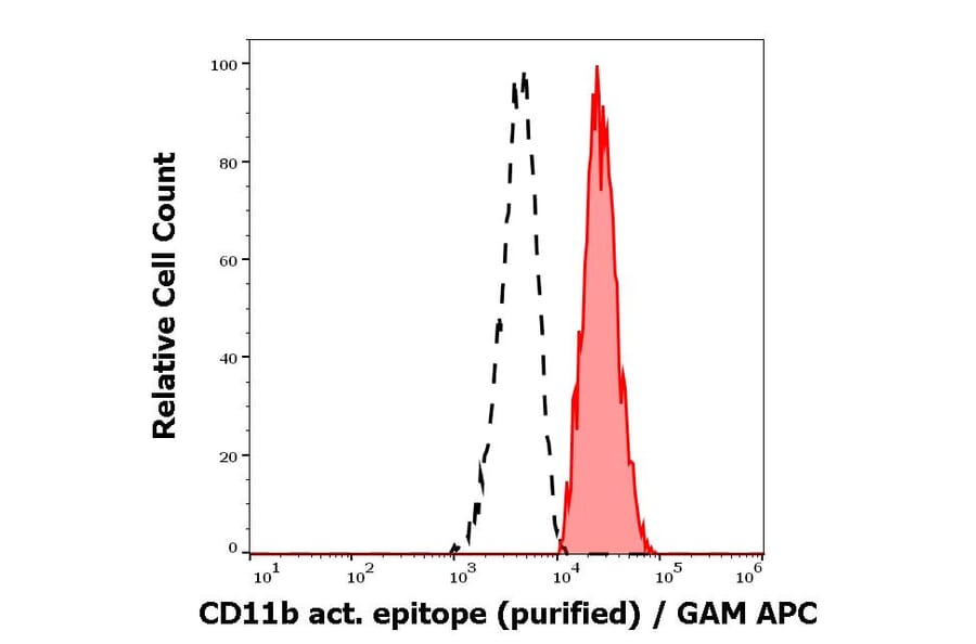 Flow Cytometry - Anti-CD11b Antibody [CBRM1/5] (A86820)