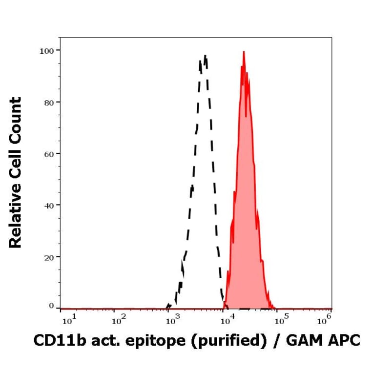 Flow Cytometry - Anti-CD11b Antibody [CBRM1/5] (A86820)