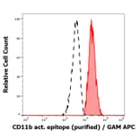 Flow Cytometry - Anti-CD11b Antibody [CBRM1/5] (A86820)