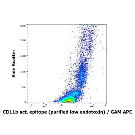 Flow Cytometry - Anti-CD11b Antibody [CBRM1/5] - Low endotoxin, Azide free (A86821)