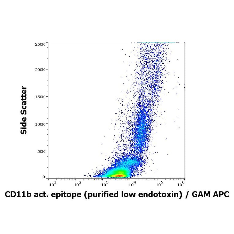 Flow Cytometry - Anti-CD11b Antibody [CBRM1/5] - Low endotoxin, Azide free (A86821)