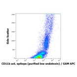 Flow Cytometry - Anti-CD11b Antibody [CBRM1/5] - Low endotoxin, Azide free (A86821)