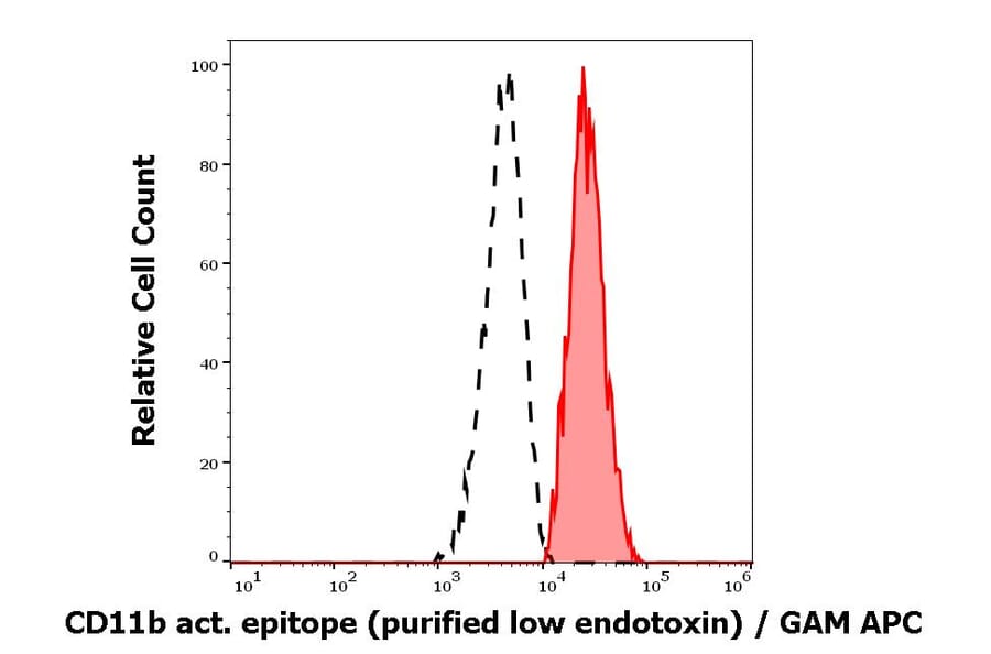 Flow Cytometry - Anti-CD11b Antibody [CBRM1/5] - Low endotoxin, Azide free (A86821)