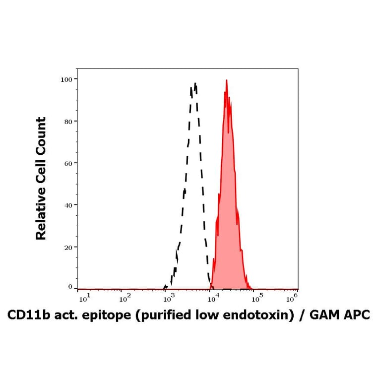 Flow Cytometry - Anti-CD11b Antibody [CBRM1/5] - Low endotoxin, Azide free (A86821)