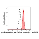 Flow Cytometry - Anti-CD11b Antibody [CBRM1/5] - Low endotoxin, Azide free (A86821)