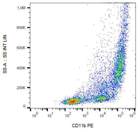 Flow Cytometry - Anti-CD11b Antibody [CBRM1/5] (PE) (A86818) - Antibodies.com