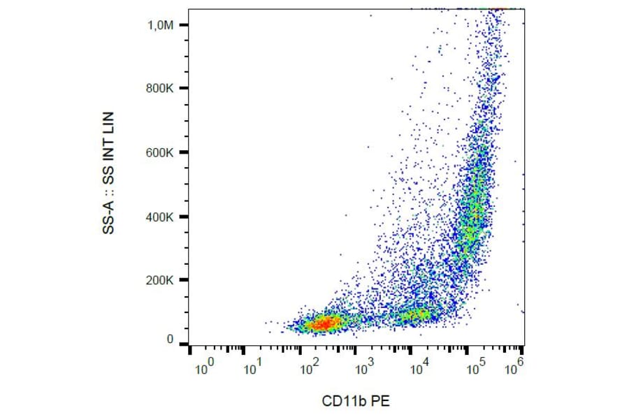 Flow Cytometry - Anti-CD11b Antibody [CBRM1/5] (PE) (A86818) - Antibodies.com