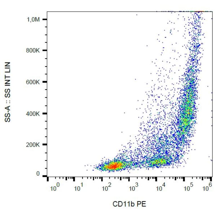 Flow Cytometry - Anti-CD11b Antibody [CBRM1/5] (PE) (A86818) - Antibodies.com