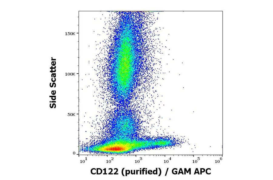 Flow Cytometry - Anti-IL2 Receptor beta/p75 Antibody [TU27] (A86823)