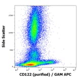 Flow Cytometry - Anti-IL2 Receptor beta/p75 Antibody [TU27] (A86823)