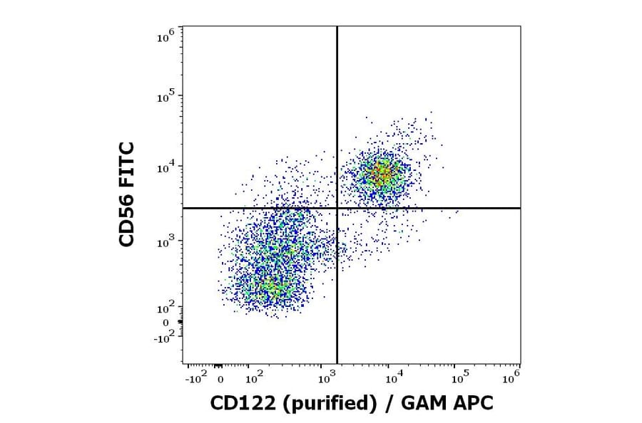 Flow Cytometry - Anti-IL2 Receptor beta/p75 Antibody [TU27] (A86823)