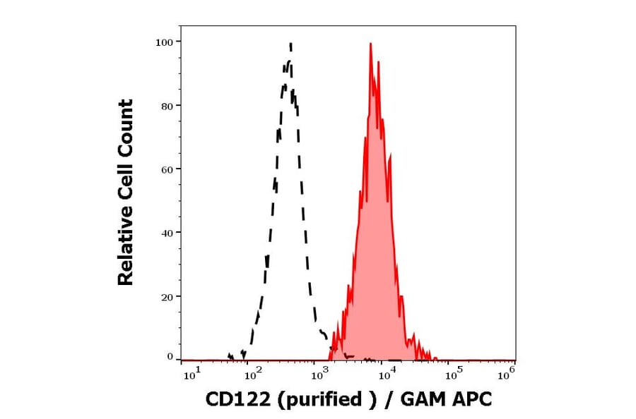 Flow Cytometry - Anti-IL2 Receptor beta/p75 Antibody [TU27] (A86823)