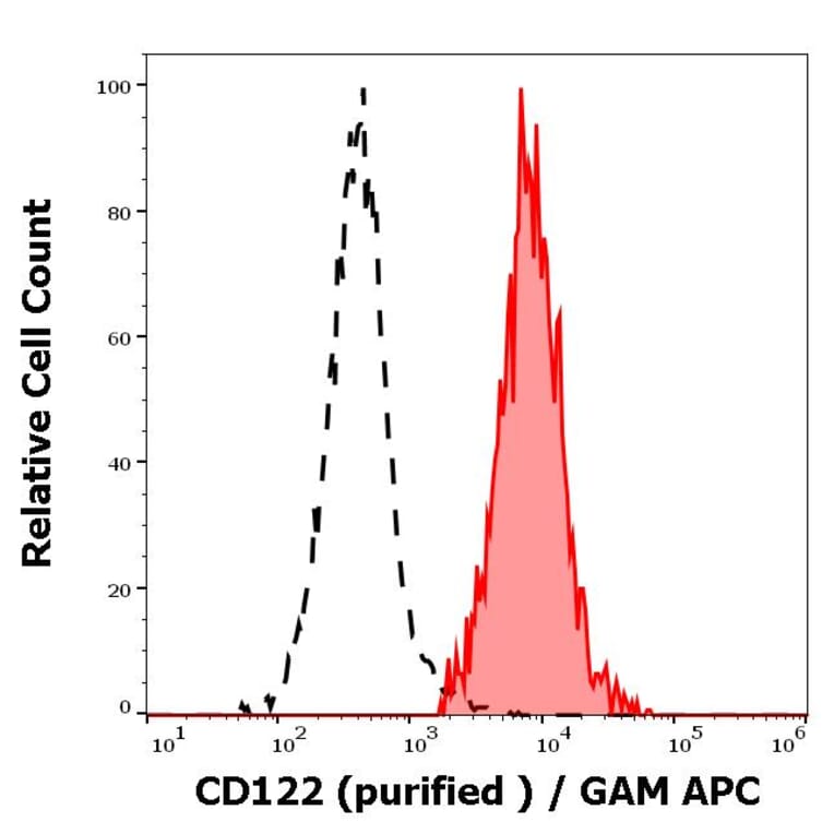 Flow Cytometry - Anti-IL2 Receptor beta/p75 Antibody [TU27] (A86823)