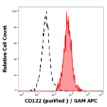 Flow Cytometry - Anti-IL2 Receptor beta/p75 Antibody [TU27] (A86823)