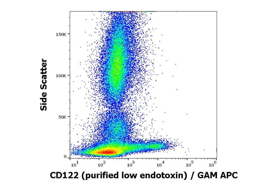 Flow Cytometry - Anti-IL2 Receptor beta/p75 Antibody [TU27] - Low endotoxin, Azide free (A86824)