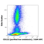 Flow Cytometry - Anti-IL2 Receptor beta/p75 Antibody [TU27] - Low endotoxin, Azide free (A86824)