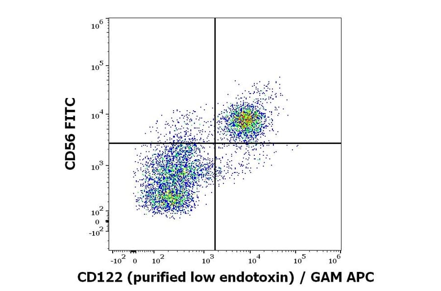 Flow Cytometry - Anti-IL2 Receptor beta/p75 Antibody [TU27] - Low endotoxin, Azide free (A86824)