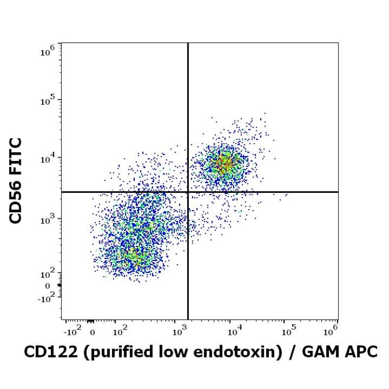 Flow Cytometry - Anti-IL2 Receptor beta/p75 Antibody [TU27] - Low endotoxin, Azide free (A86824)