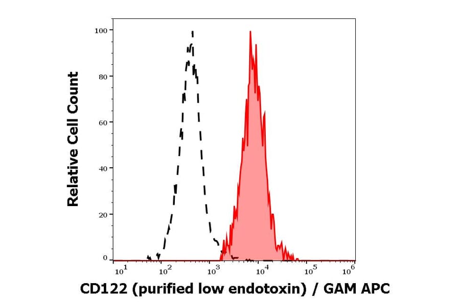 Flow Cytometry - Anti-IL2 Receptor beta/p75 Antibody [TU27] - Low endotoxin, Azide free (A86824)