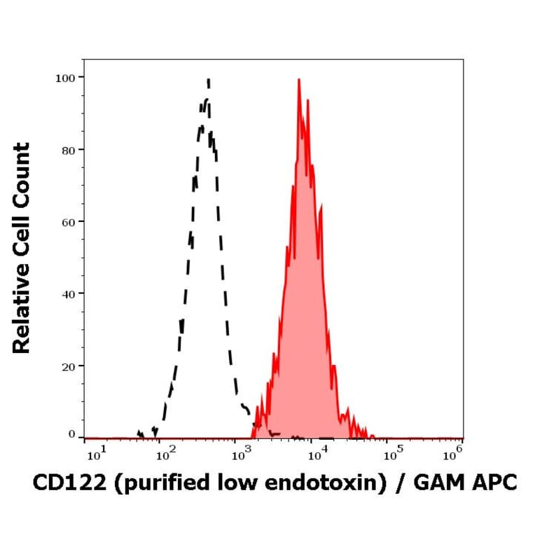 Flow Cytometry - Anti-IL2 Receptor beta/p75 Antibody [TU27] - Low endotoxin, Azide free (A86824)