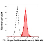 Flow Cytometry - Anti-IL2 Receptor beta/p75 Antibody [TU27] - Low endotoxin, Azide free (A86824)