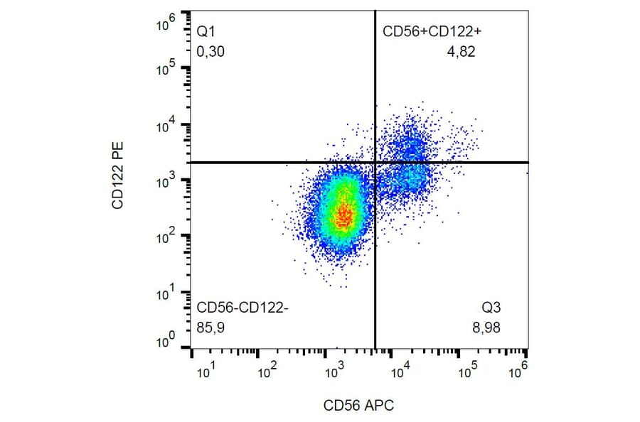 Flow Cytometry - Anti-CD122 Antibody [TU27] (PE) (A86822) - Antibodies.com