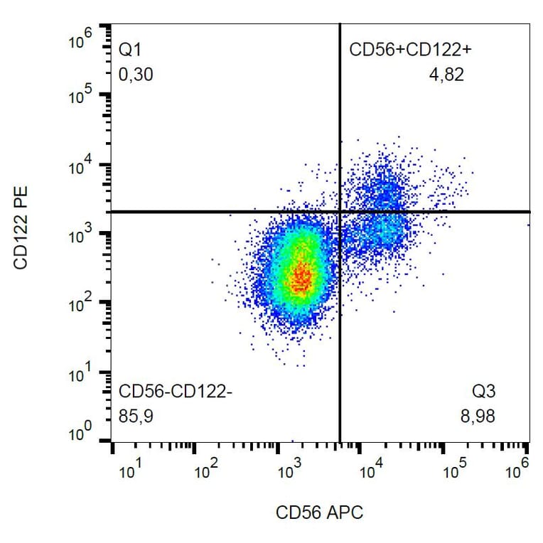Flow Cytometry - Anti-CD122 Antibody [TU27] (PE) (A86822) - Antibodies.com