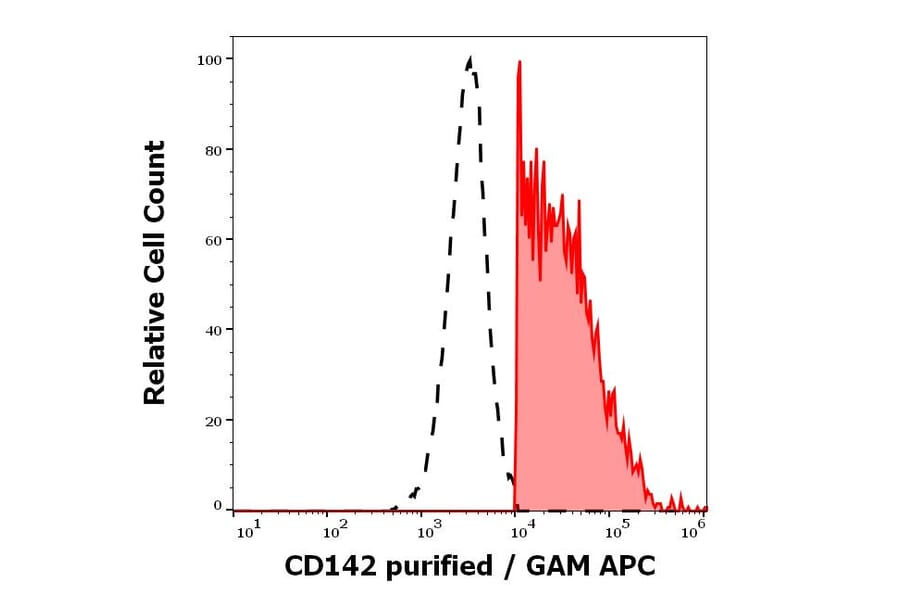 Flow Cytometry - Anti-Tissue Factor Antibody [HTF-1] (A86828)