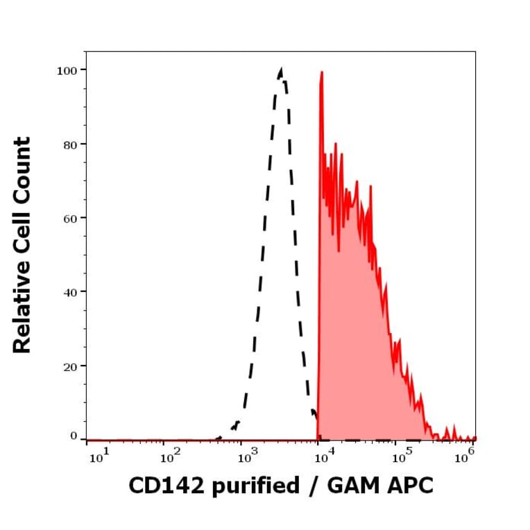 Flow Cytometry - Anti-Tissue Factor Antibody [HTF-1] (A86828)