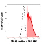 Flow Cytometry - Anti-Tissue Factor Antibody [HTF-1] (A86828)