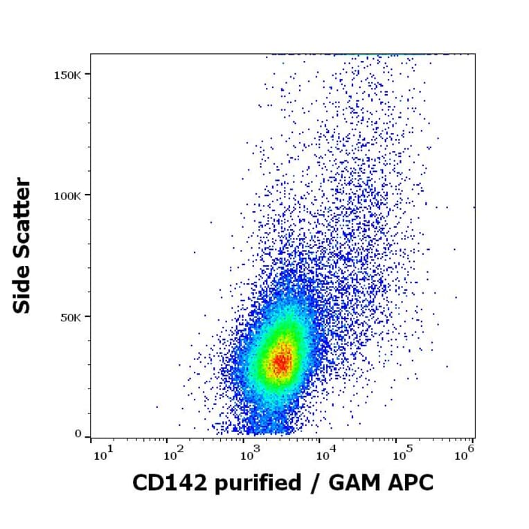 Flow Cytometry - Anti-Tissue Factor Antibody [HTF-1] (A86828)