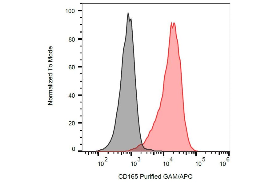 Flow Cytometry - Anti-CD165 Antibody [SN2] (A86831)