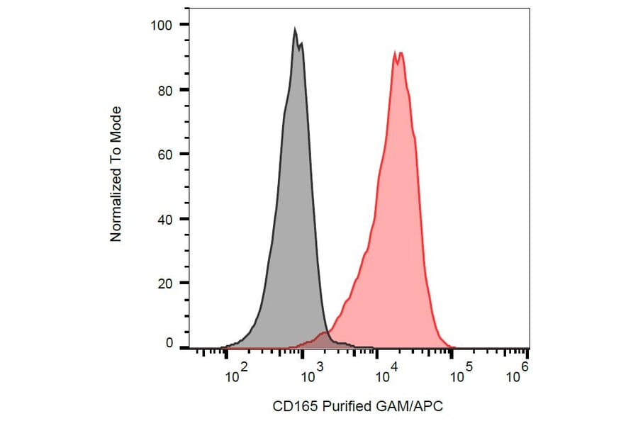 Flow Cytometry - Anti-CD165 Antibody [SN2] (A86830) - Antibodies.com