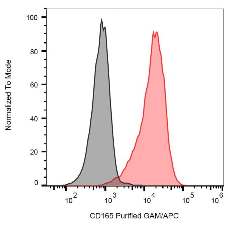 Flow Cytometry - Anti-CD165 Antibody [SN2] (A86830) - Antibodies.com