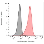 Flow Cytometry - Anti-CD165 Antibody [SN2] (A86830) - Antibodies.com