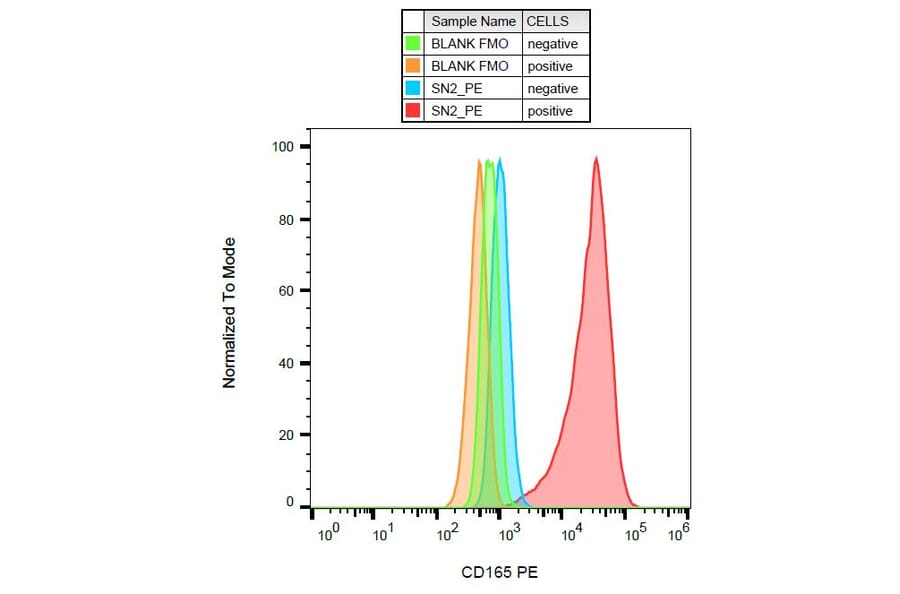 Flow Cytometry - Anti-CD165 Antibody [SN2] (PE) (A86832)