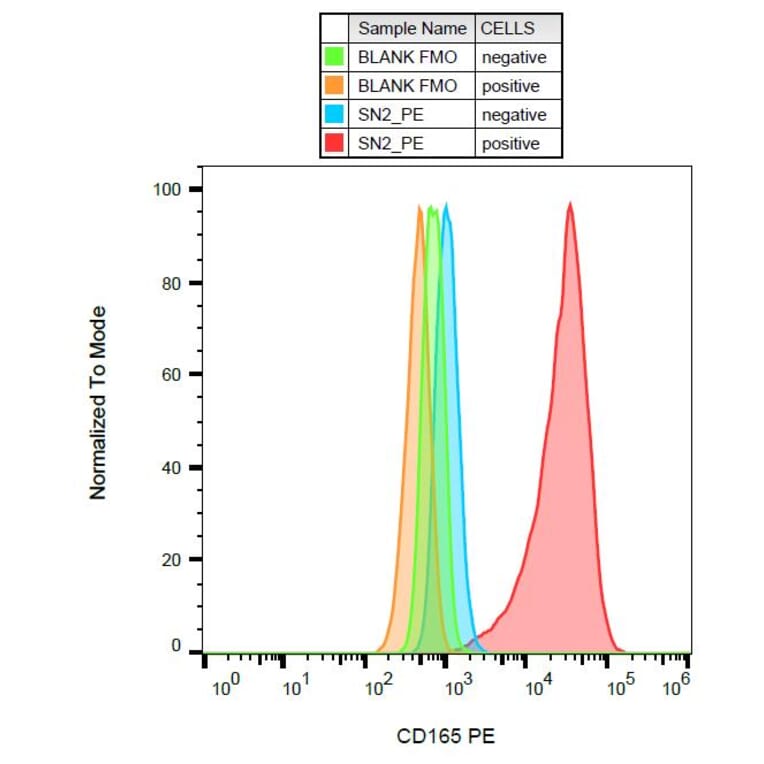 Flow Cytometry - Anti-CD165 Antibody [SN2] (PE) (A86832)