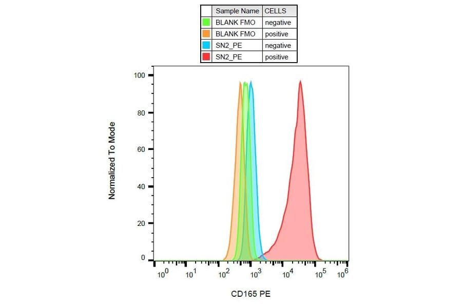 Flow Cytometry - Anti-CD165 Antibody [SN2] (PE) (A86831) - Antibodies.com