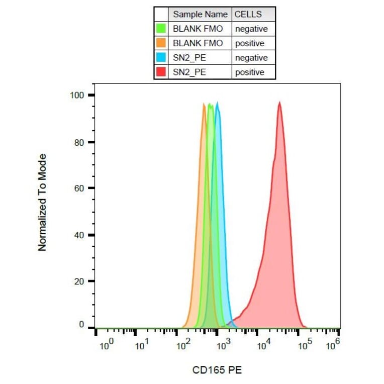 Flow Cytometry - Anti-CD165 Antibody [SN2] (PE) (A86831) - Antibodies.com