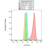 Flow Cytometry - Anti-CD165 Antibody [SN2] (PE) (A86831) - Antibodies.com