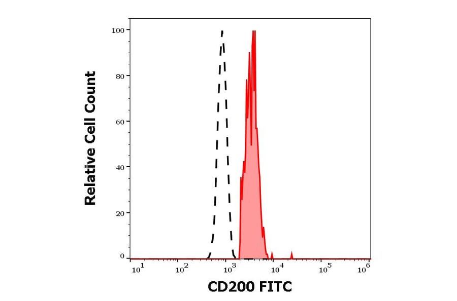 Flow Cytometry - Anti-CD200/OX2 Antibody [OX-104] (FITC) (A86835)