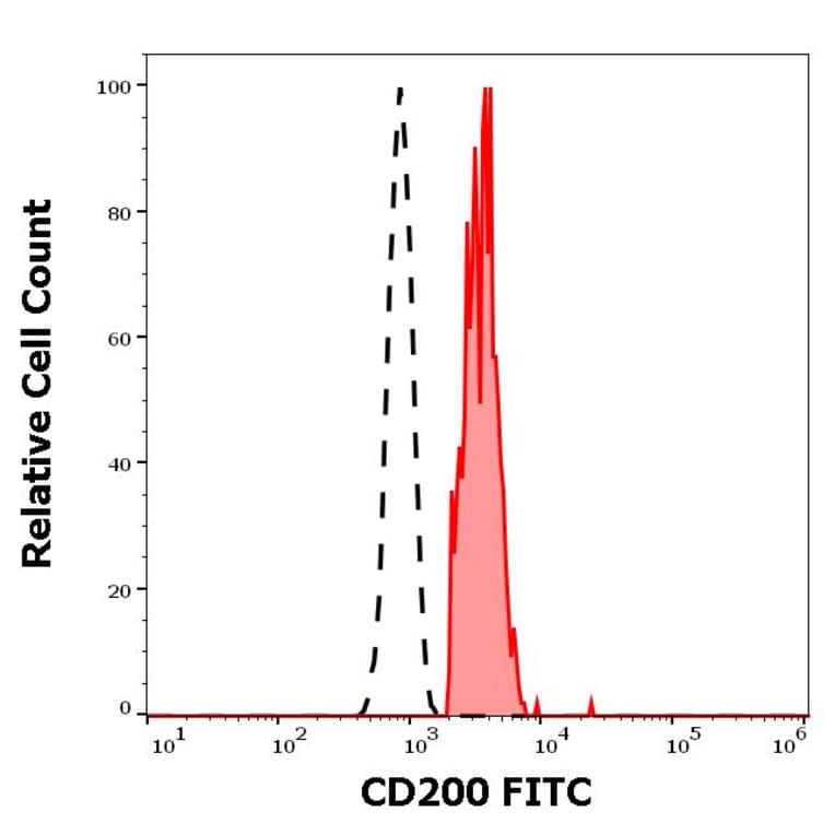 Flow Cytometry - Anti-CD200/OX2 Antibody [OX-104] (FITC) (A86835)