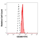 Flow Cytometry - Anti-CD200/OX2 Antibody [OX-104] (FITC) (A86835)