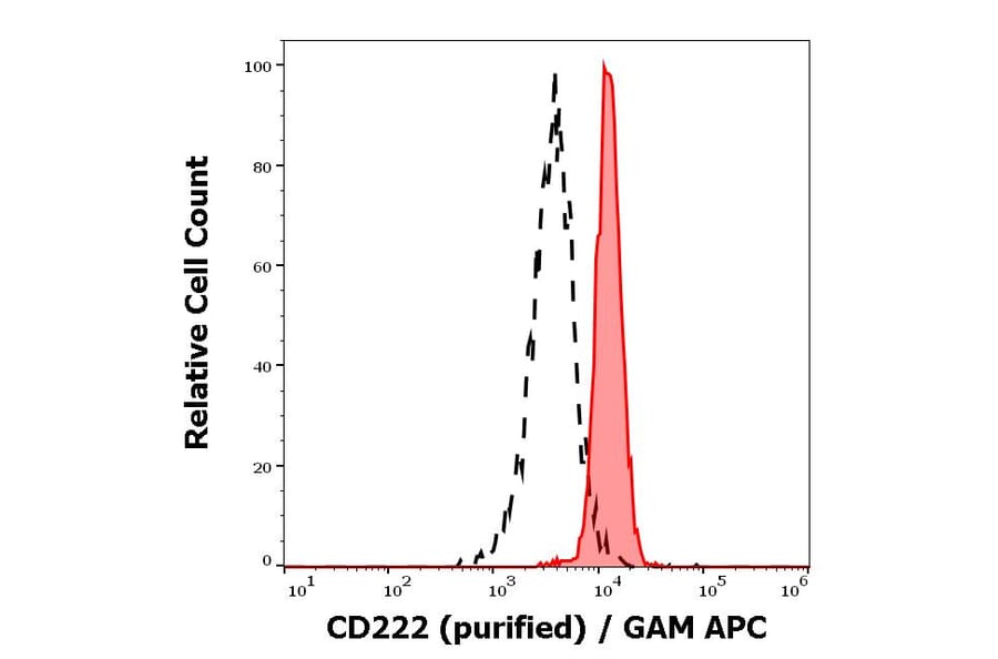 Flow Cytometry - Anti-CD222 Antibody [MEM-240] (A86836)