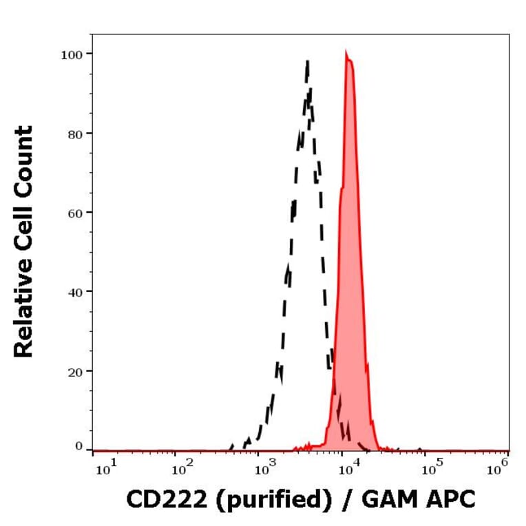 Flow Cytometry - Anti-CD222 Antibody [MEM-240] (A86836)
