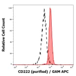 Flow Cytometry - Anti-CD222 Antibody [MEM-240] (A86836)