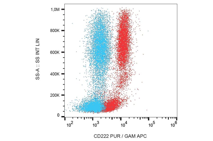Flow Cytometry - Anti-CD222 Antibody [MEM-240] (A86836)