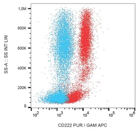 Flow Cytometry - Anti-CD222 Antibody [MEM-240] (A86835) - Antibodies.com